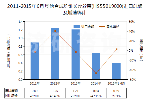 2011-2015年6月其他合成纖維長(zhǎng)絲絲束(HS55019000)進(jìn)口總額及增速統(tǒng)計(jì) 2011-2015年6月其他合成纖維長(zhǎng)絲絲束(HS55019000)進(jìn)口總額及增速統(tǒng)計(jì)